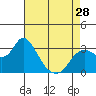 Collinsville tide chart for Sunday, April 28, 2024