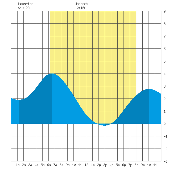 Collinsville tide chart for Monday, April 29, 2024