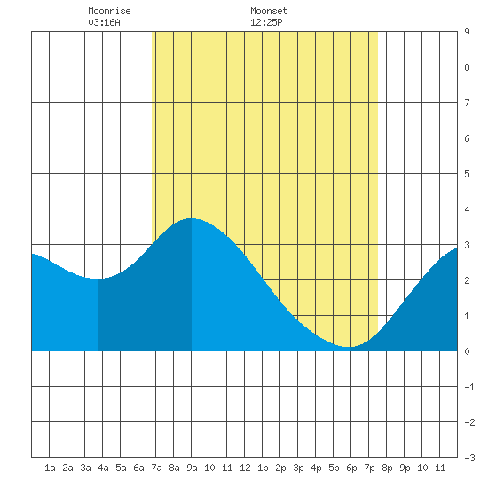 Collinsville tide chart for Tuesday, April 2, 2024