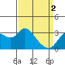 Collinsville tide chart for Tuesday, April 2, 2024