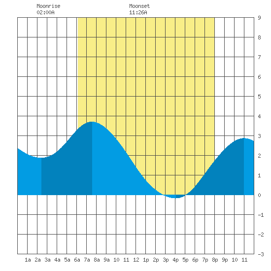 Collinsville tide chart for Tuesday, April 30, 2024
