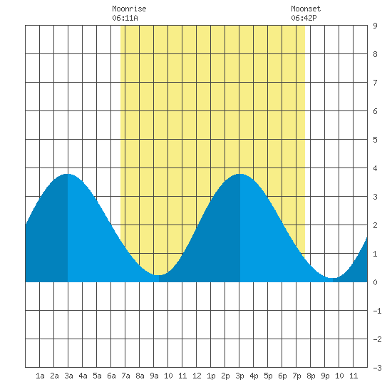 Collinsville tide chart for Sunday, April 7, 2024