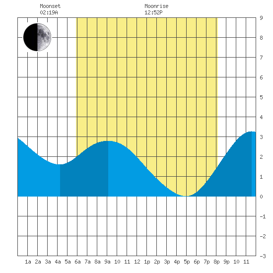 Collinsville tide chart for Wednesday, May 15, 2024