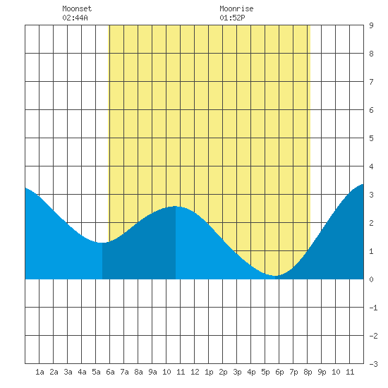 Collinsville tide chart for Thursday, May 16, 2024