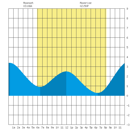 Collinsville tide chart for Friday, May 17, 2024