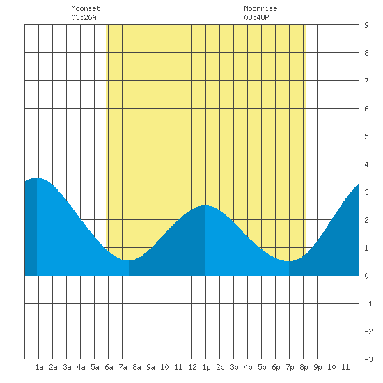 Collinsville tide chart for Saturday, May 18, 2024