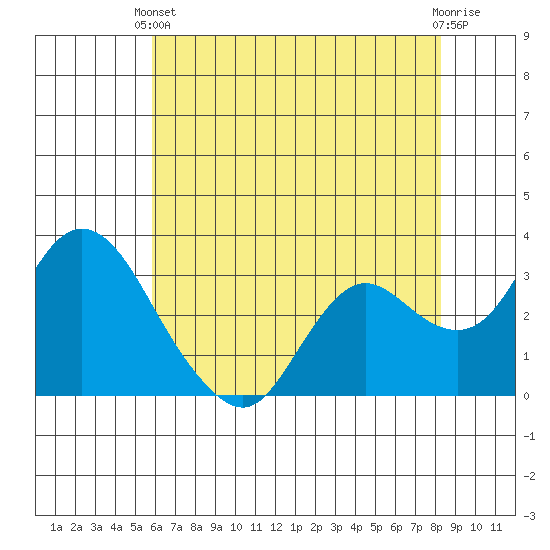 Collinsville tide chart for Wednesday, May 22, 2024