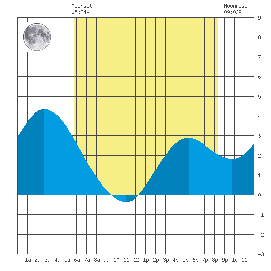 Collinsville tide chart for Thursday, May 23, 2024