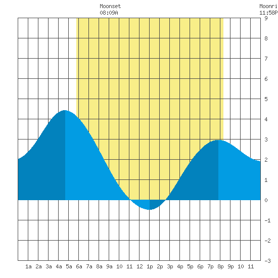 Collinsville tide chart for Sunday, May 26, 2024