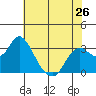 Collinsville tide chart for Sunday, May 26, 2024