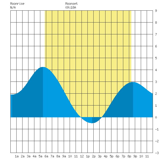 Collinsville tide chart for Monday, May 27, 2024