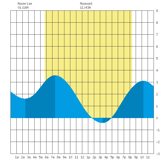Collinsville tide chart for Wednesday, May 29, 2024