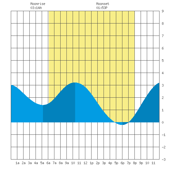 Collinsville tide chart for Thursday, May 2, 2024