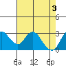 Collinsville tide chart for Friday, May 3, 2024