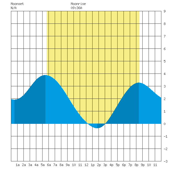 Collinsville tide chart for Monday, June 10, 2024