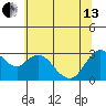 Collinsville tide chart for Thursday, June 13, 2024