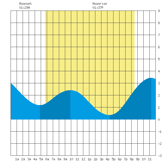 Collinsville tide chart for Friday, June 14, 2024
