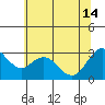 Collinsville tide chart for Friday, June 14, 2024