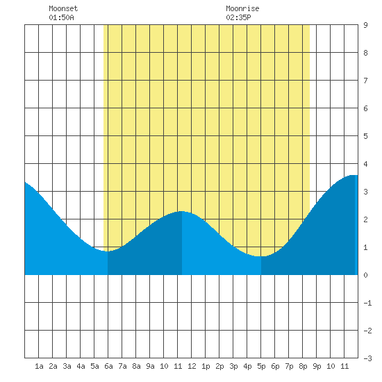 Collinsville tide chart for Saturday, June 15, 2024