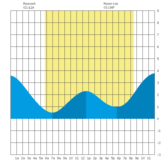 Collinsville tide chart for Sunday, June 16, 2024