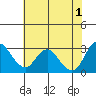 Collinsville tide chart for Saturday, June 1, 2024