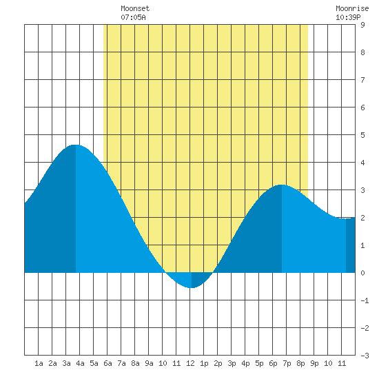 Collinsville tide chart for Sunday, June 23, 2024