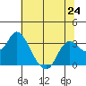 Collinsville tide chart for Monday, June 24, 2024