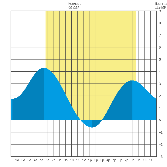 Collinsville tide chart for Tuesday, June 25, 2024