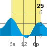 Collinsville tide chart for Tuesday, June 25, 2024