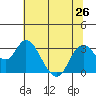 Collinsville tide chart for Wednesday, June 26, 2024