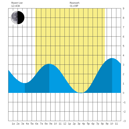 Collinsville tide chart for Friday, June 28, 2024