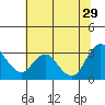 Collinsville tide chart for Saturday, June 29, 2024