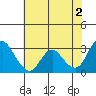 Collinsville tide chart for Sunday, June 2, 2024