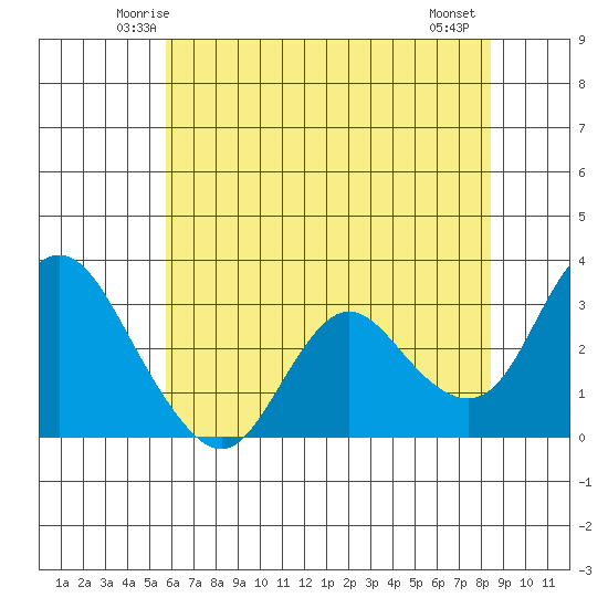 Collinsville tide chart for Monday, June 3, 2024