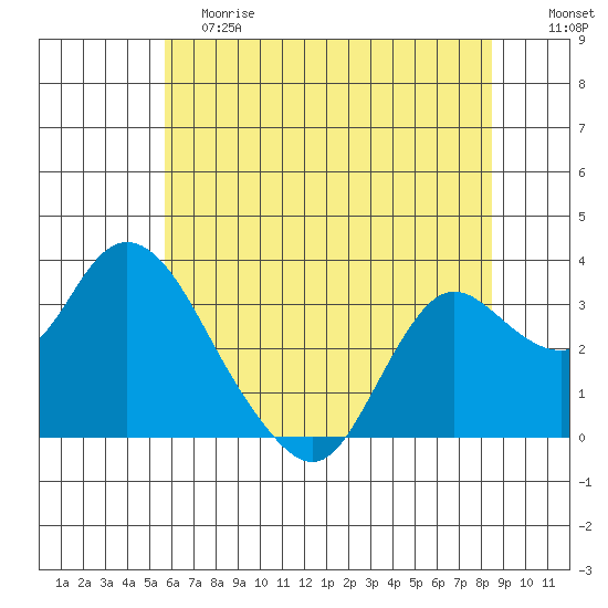 Collinsville tide chart for Saturday, June 8, 2024