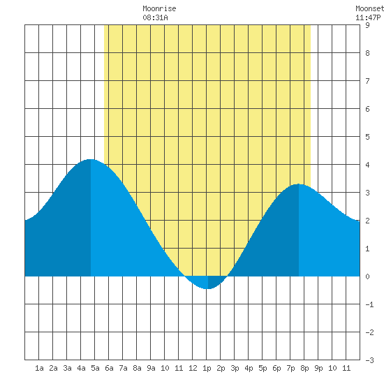 Collinsville tide chart for Sunday, June 9, 2024