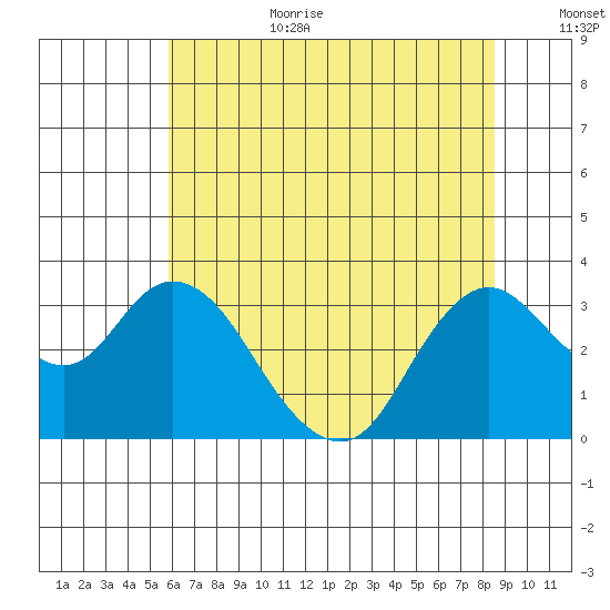 Collinsville tide chart for Wednesday, July 10, 2024