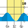 Collinsville tide chart for Wednesday, July 10, 2024