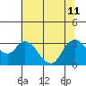 Collinsville tide chart for Thursday, July 11, 2024