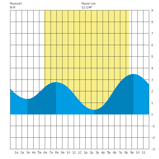 Collinsville tide chart for Friday, July 12, 2024