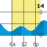 Collinsville tide chart for Sunday, July 14, 2024