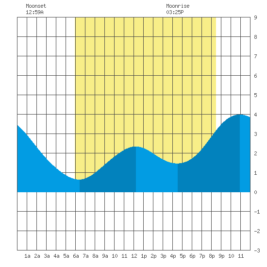 Collinsville tide chart for Monday, July 15, 2024