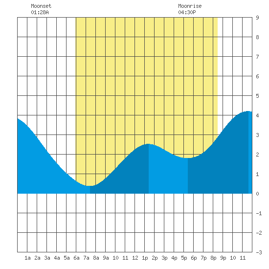 Collinsville tide chart for Tuesday, July 16, 2024