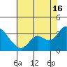 Collinsville tide chart for Tuesday, July 16, 2024