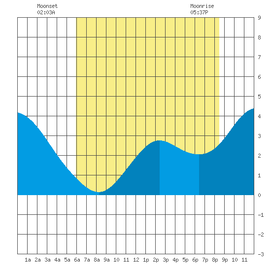Collinsville tide chart for Wednesday, July 17, 2024