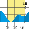 Collinsville tide chart for Thursday, July 18, 2024