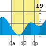 Collinsville tide chart for Friday, July 19, 2024