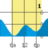 Collinsville tide chart for Monday, July 1, 2024