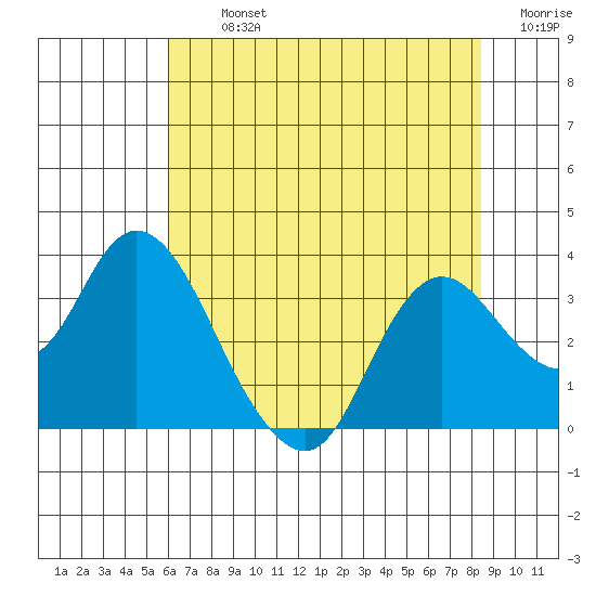 Collinsville tide chart for Tuesday, July 23, 2024