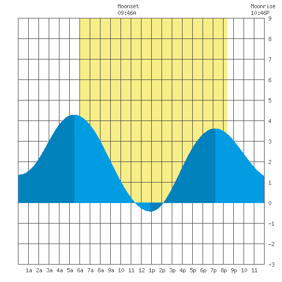 Collinsville tide chart for Wednesday, July 24, 2024